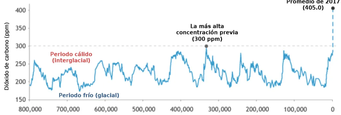 Cambio climático fuera de control: concentraciones de CO2 en la atmósfera alcanzaron nuevo record de 405 ppm en 2017