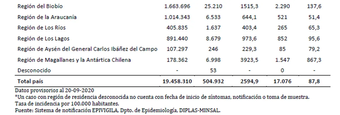 Informe Epidemiológico N° 53: 16.744 personas han muerto y 17.076 los casos activos de Covid-19 en Chile