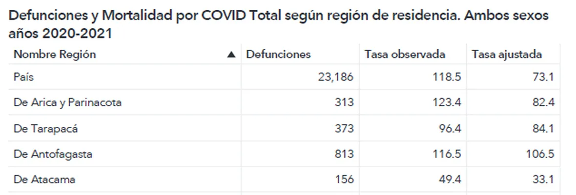 Coronavirus: Muertes totales alcanzan 23.245 y casos activos 29.473 en Chile