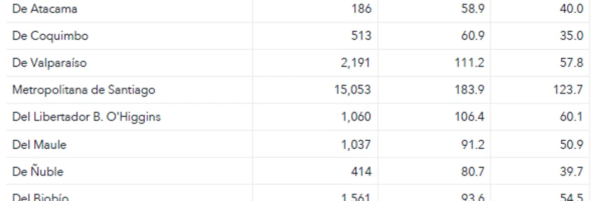 Muertes totales alcanzan las 25.954 mientras 26.611 casos COVID-19 se mantienen activos en Chile