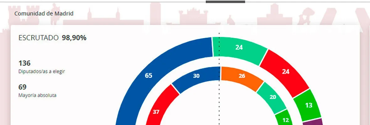 La derecha se impone en las elecciones de Madrid