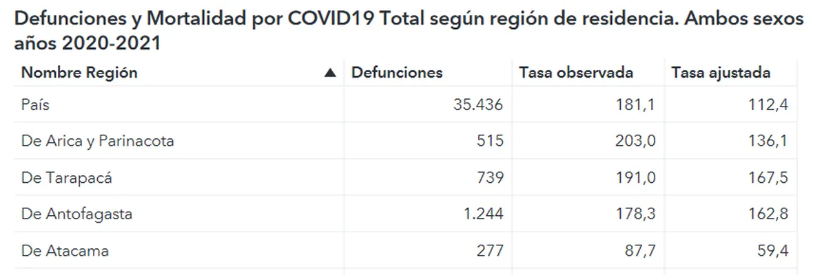 Chile alcanza 35.436 muertes totales mientras casos activos COVID-19 vuelven a repuntar hasta 48.064