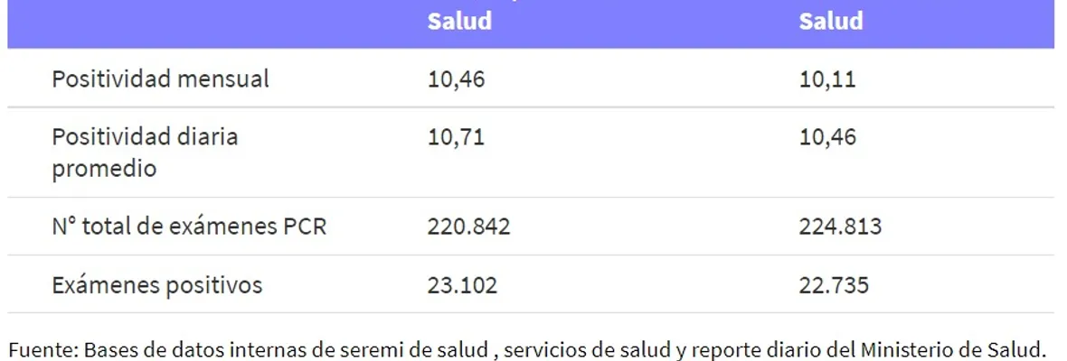 No cuadran: Minsal entregó cifras de positividad de Covid-19 diferentes a registros de las Seremis de Salud y laboratorios
