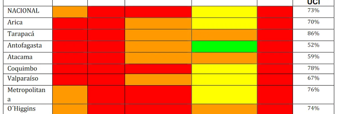 Capacidad UCI y muertes en nivel crítico: casos nuevos se mantienen fuera de control pero comienzan a bajar, indica informe ICOVID