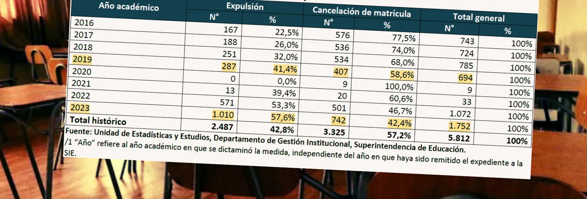 Expulsiones y cancelaciones de matrículas en establecimientos educacionales casi se han triplicado desde 2019