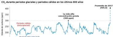 Cambio climático fuera de control: concentraciones de CO2 en la atmósfera alcanzaron nuevo record de 405 ppm en 2017