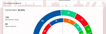 La derecha se impone en las elecciones de Madrid