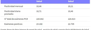No cuadran: Minsal entregó cifras de positividad de Covid-19 diferentes a registros de las Seremis de Salud y laboratorios