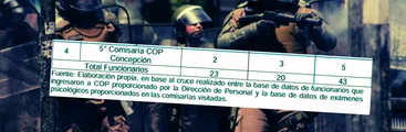 Cinco son de Concepción: Auditoría a Carabineros arrojó que 43 policías del Control de Orden Público no cuentan con examen psicológico requerido