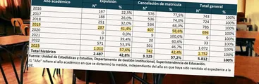 Expulsiones y cancelaciones de matrículas en establecimientos educacionales casi se han triplicado desde 2019