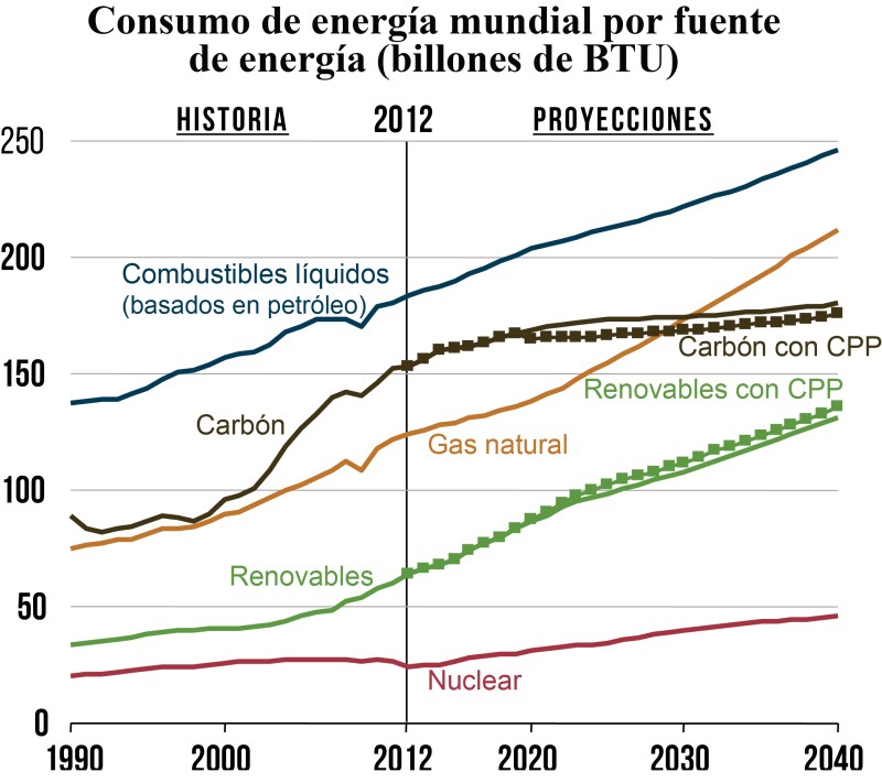 grafico energia hacia 2040 IEO 2016