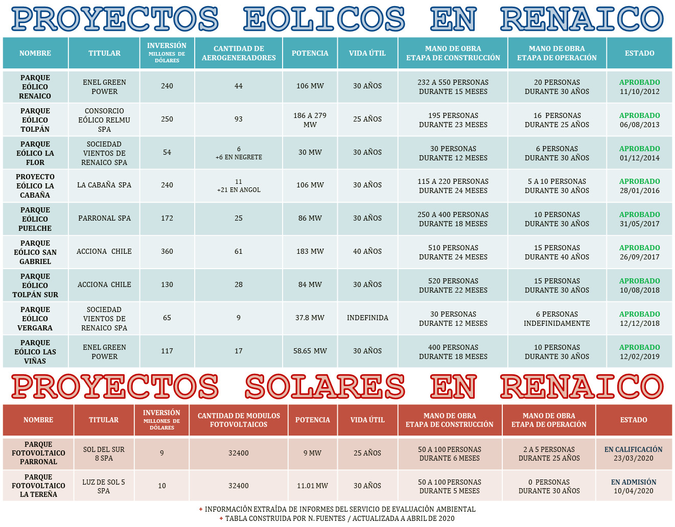 Proyectos energéticos en renaico