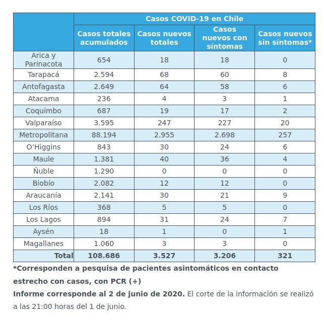 Casos covid por Región