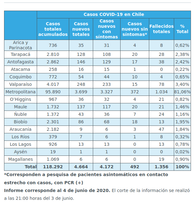 Cifras covid por región 4 de junio