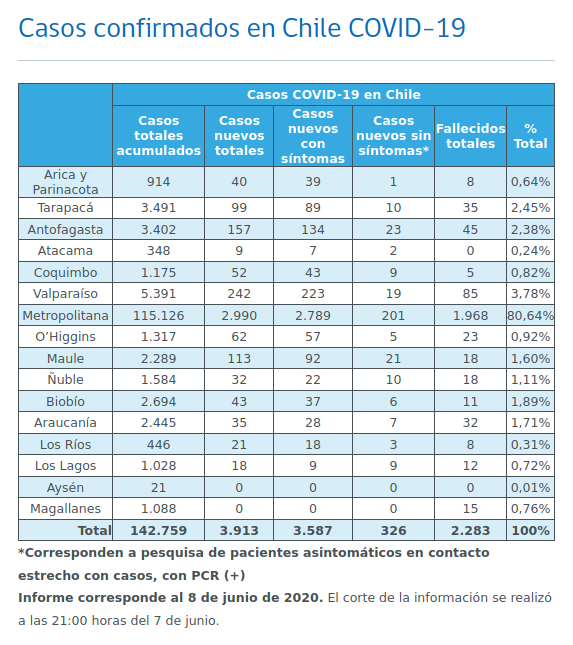 Cifras Covid por Región 9 de Junio