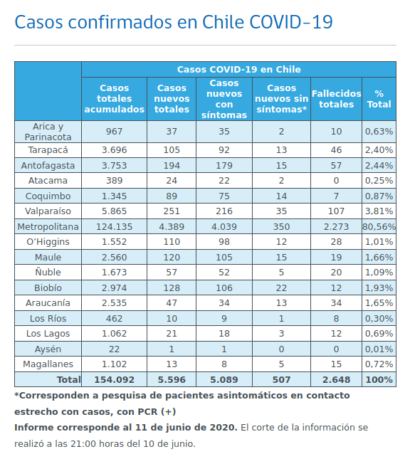 Cifras Covid po regiones 11 de Junio | MINSAL