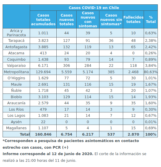 Cifras Covid por región 12 junio