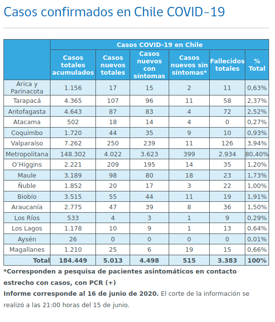 Cifras Covid por regiones 16 de junio