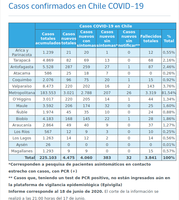 Cifras covid por regiones 18 de junio