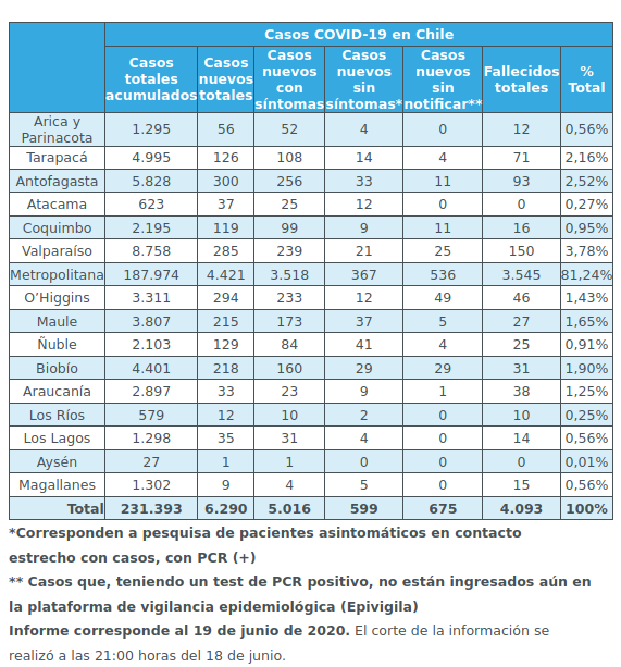 Coronavirus por regiones 19 junio