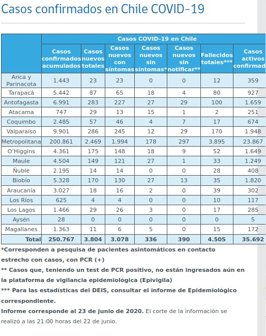 Cifras Coronavirus por regiones 23 de junio
