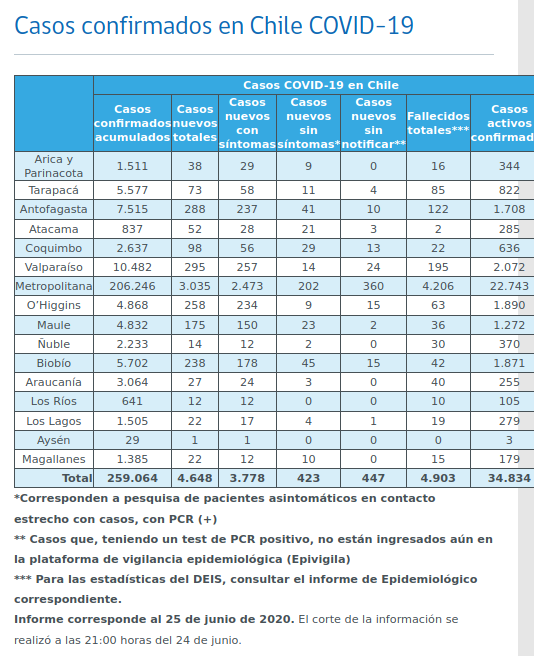 Cifras Covid por regiones 25 de Junio