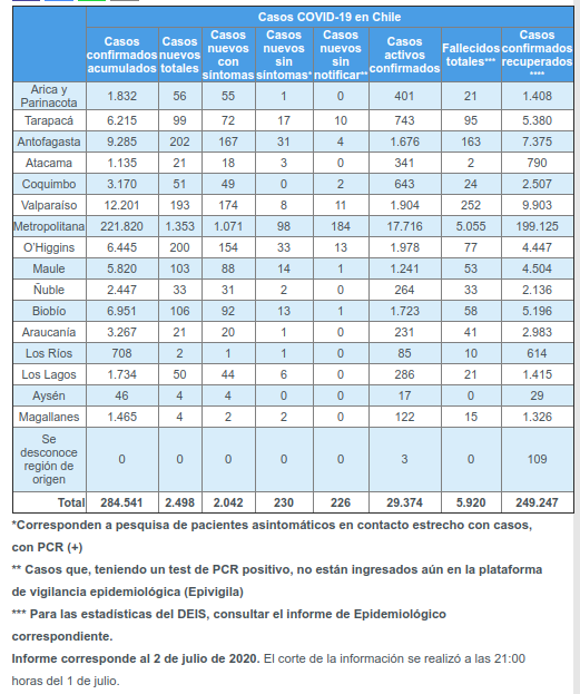 Cifras covid por regiones 2 de julio
