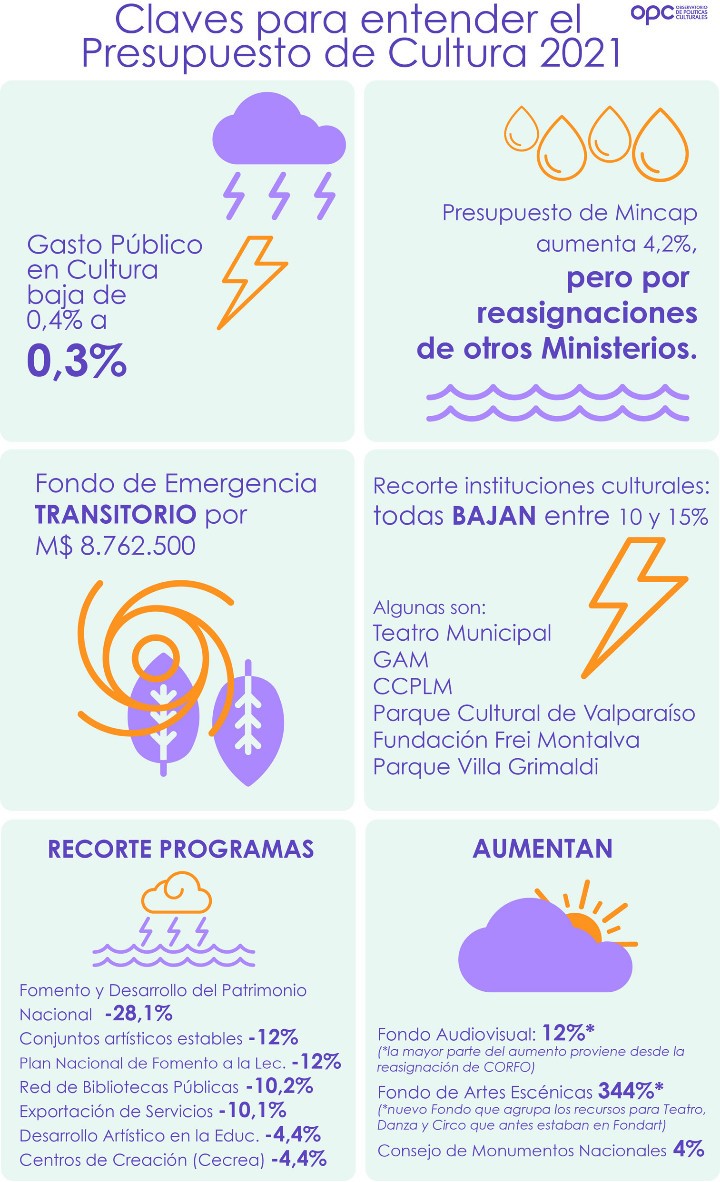 Observatorio de Politicas Culturales » Situación presupuestaria en Cultura 2021