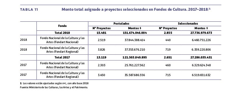 Informe Anual 2018 de Estadísticas Culturales, el Instituto Nacional de Estadísticas (INE)
