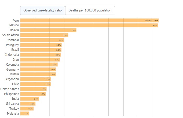 Moratalidad por Covid19 en función del total de la población
