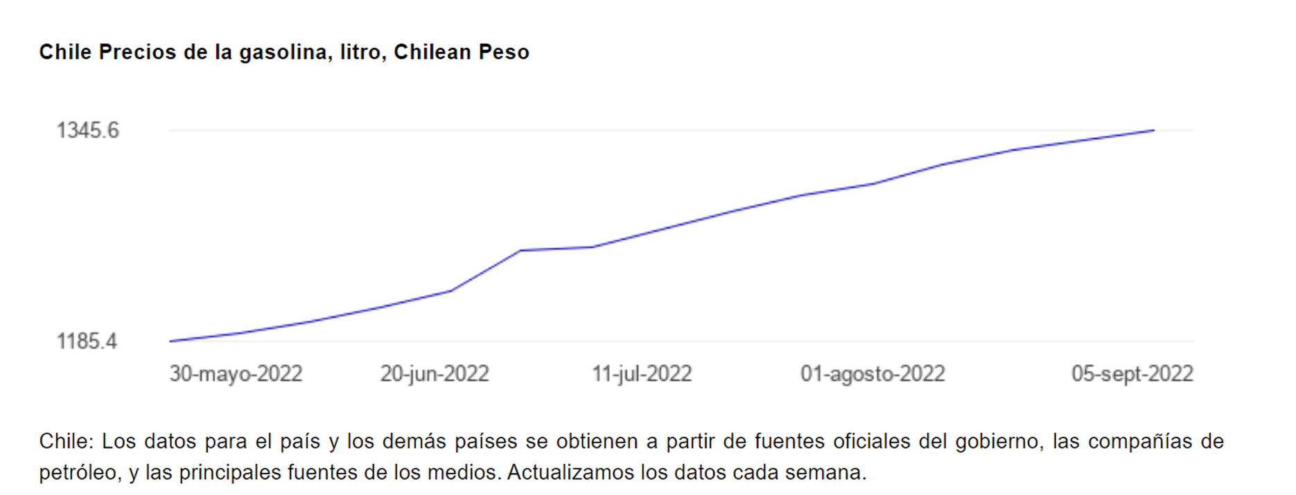 Bencina vendida en Chile es la más cara de América mientras sueldos