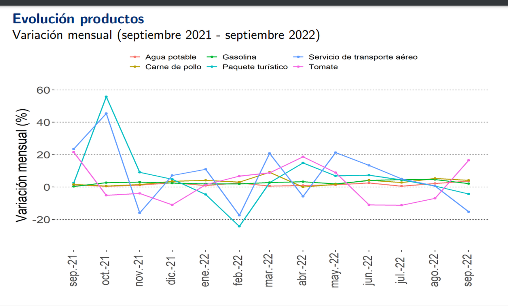 Inflación IPC de septiembre aumentó 0,9 respecto al mes anterior