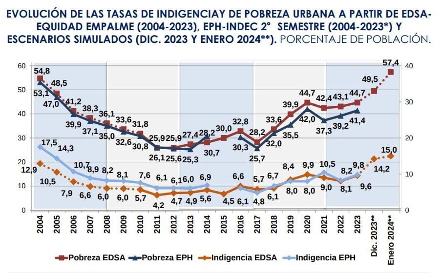 Milei sube la pobreza hasta el record de 57,4 de la población total de