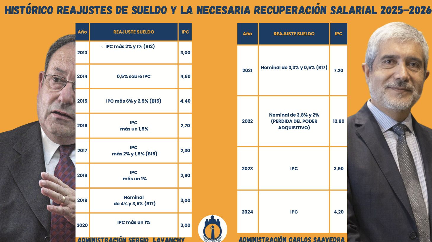 Reajustes de sueldo entre administraciones de Lavanchy y Saavedra| Enviada a Resumen.cl